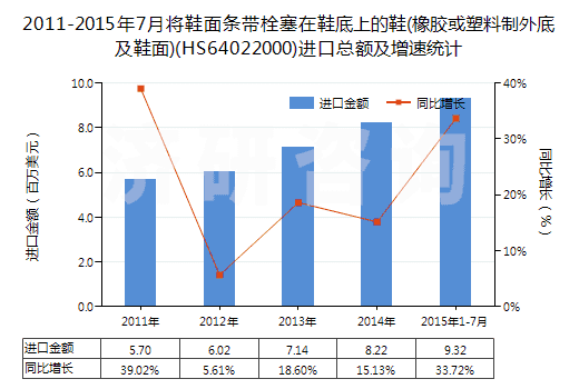 2011-2015年7月將鞋面條帶栓塞在鞋底上的鞋(橡膠或塑料制外底及鞋面)(HS64022000)進(jìn)口總額及增速統(tǒng)計(jì)